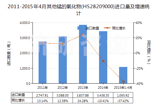 2011-2015年4月其他錳的氧化物(HS28209000)進(jìn)口量及增速統(tǒng)計(jì) 2011-2015年4月其他錳的氧化物(HS28209000)進(jìn)口量及增速統(tǒng)計(jì)
